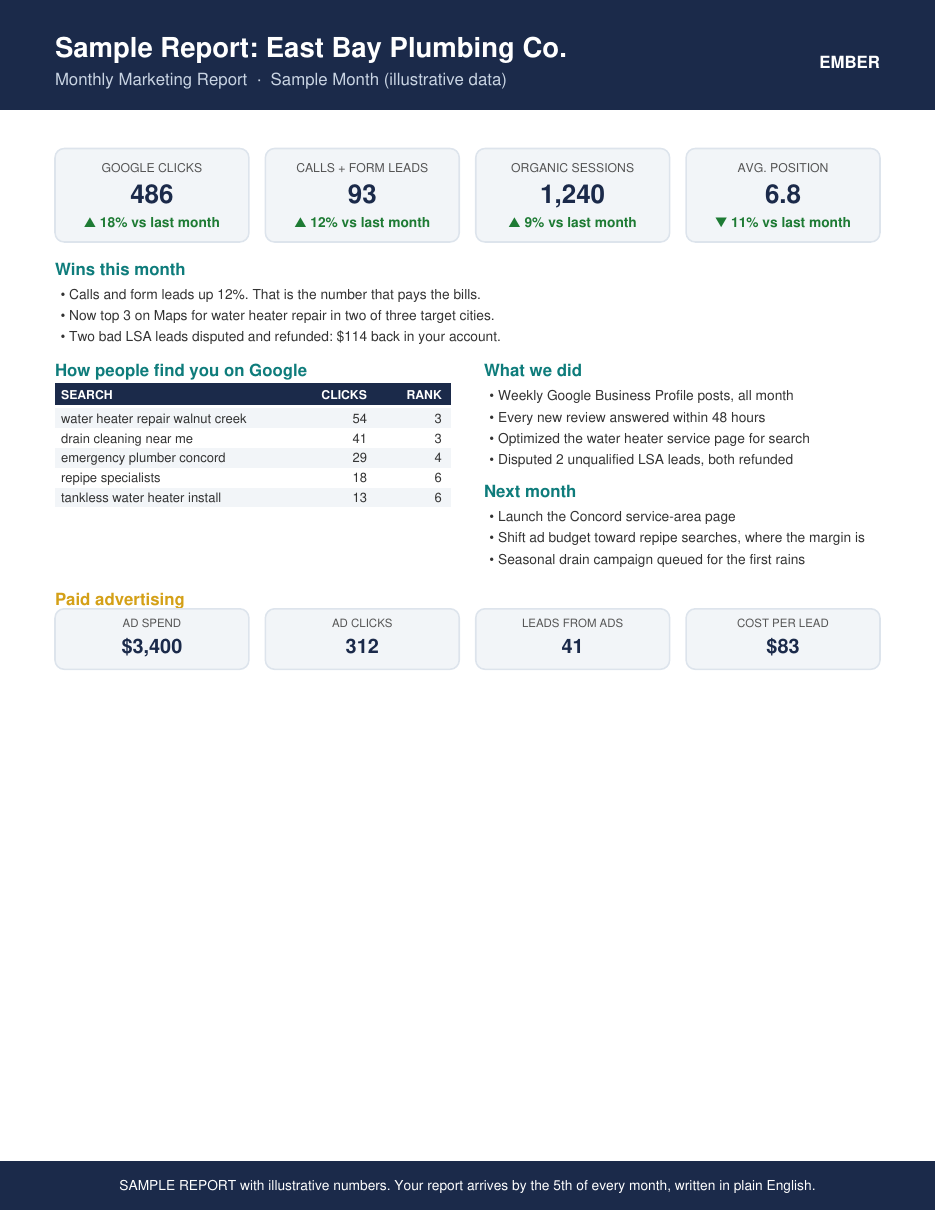 Sample Ember monthly marketing report: scorecard, wins, top Google searches, paid advertising results